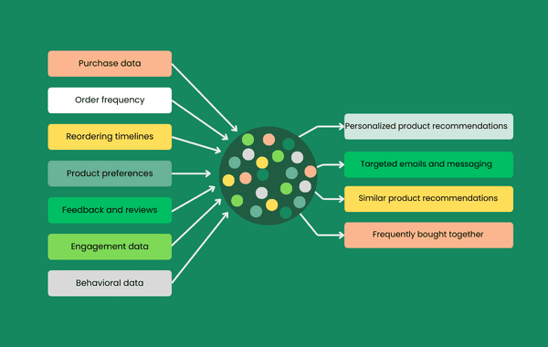 leveraging historical customer data