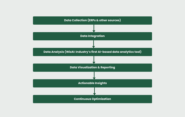 leveraging historical customer data
