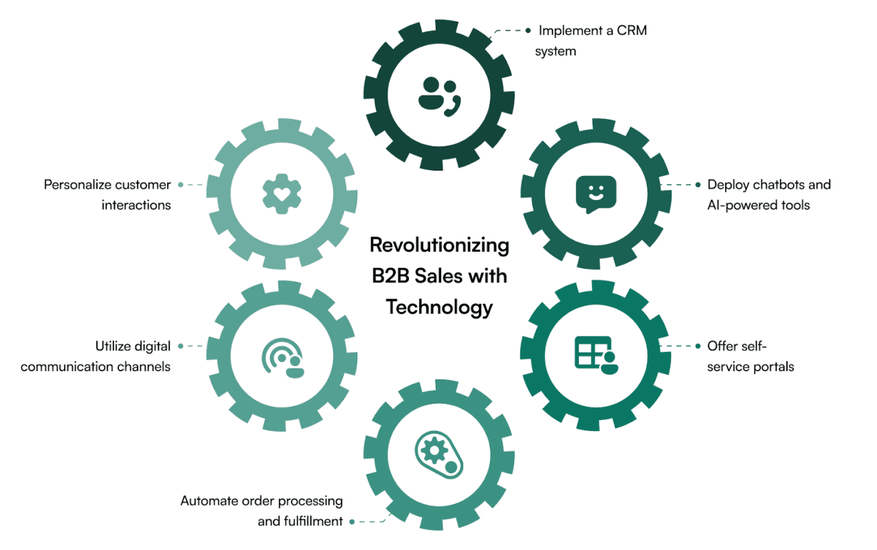 B2B Sales Order Automation