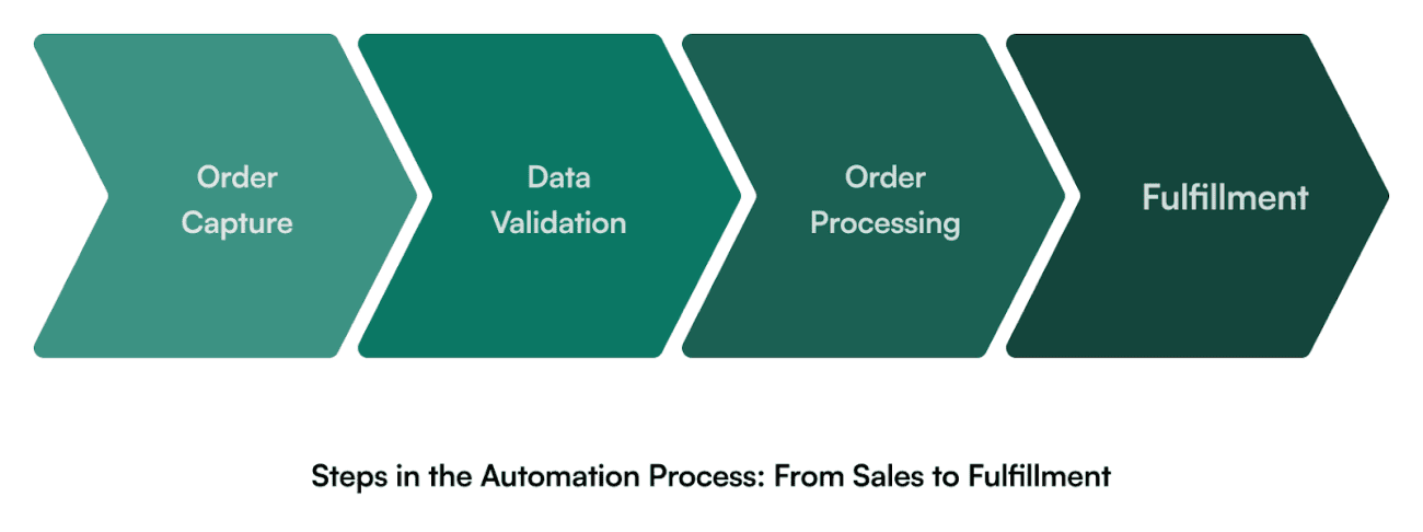 B2B Sales Order Automation