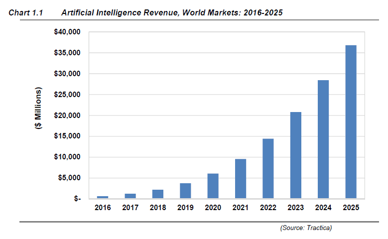 AI in Distribution Process