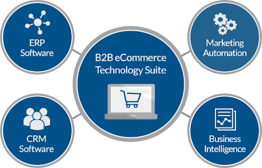 b2b commerce suites