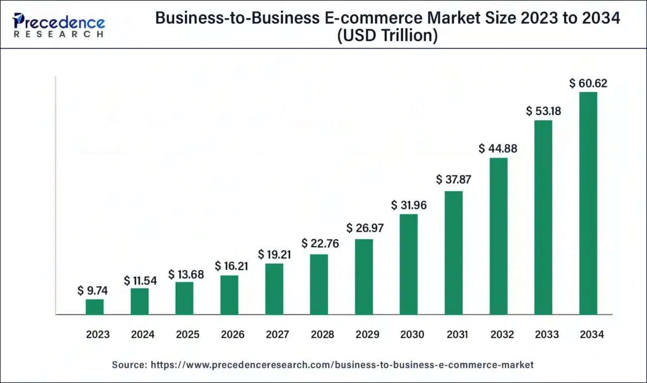 B2B ecommerce platform